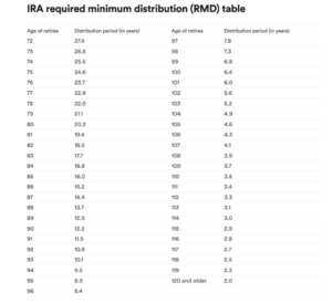 RMD Table